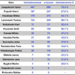 Taulukko 2. Kärkietenemisten onnistumisprosentti