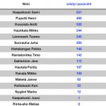 Taulukko 3. Edetyt pesävälit