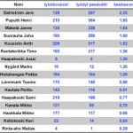 Taulukko 6. Lyödyt pesävälit lyöntivuoroa kohti