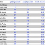 Taulukko 7. Lyönti-etenemissuhde